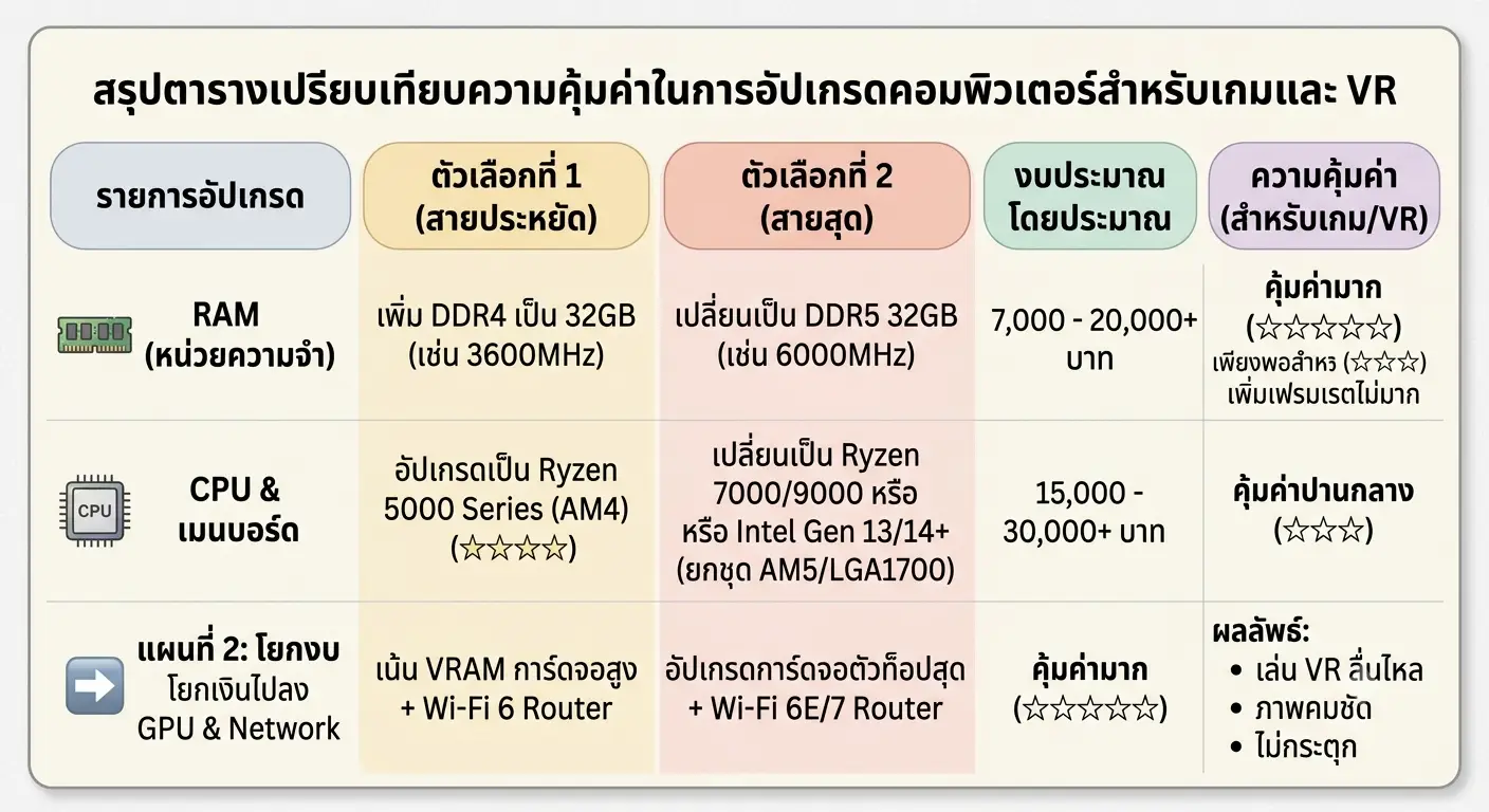 upgrade-ram-vs-cpu-gpu-vr-guide สรุปตารางเปรียบเทียบความคุ้มค่าในการอัปเกรดคอมพิวเตอร์สำหรับเล่นเกมและ VR